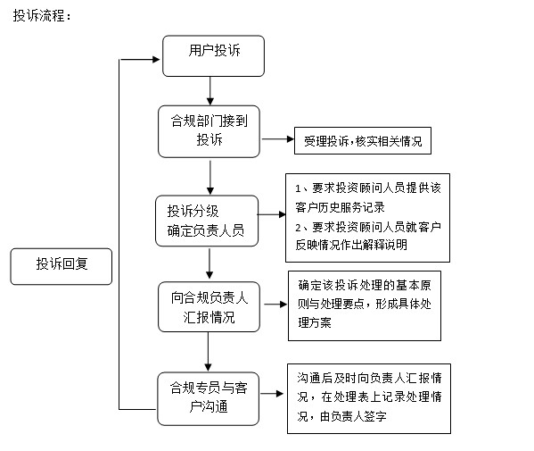 投诉及处理流程